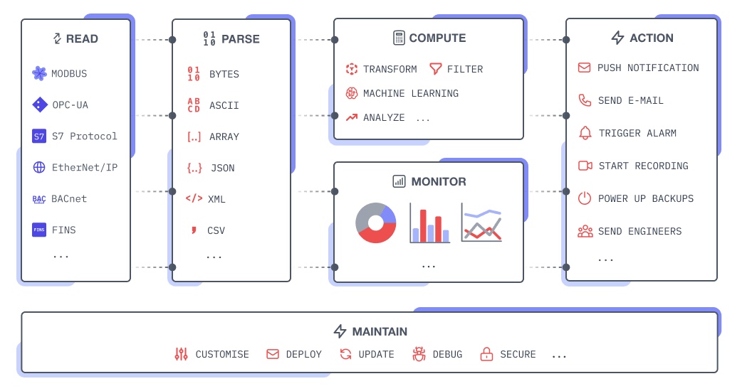Diagram showing the breakdown of each component that makes up a "Device Monitoring" use case.
